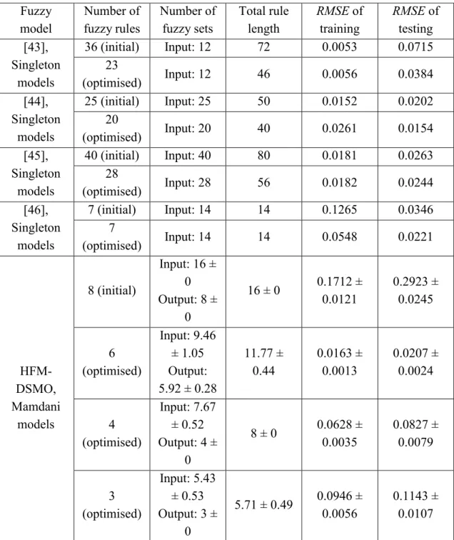 Table  3.  The  performance  comparison  of  various  models  for  the  dynamical  system  identification problem