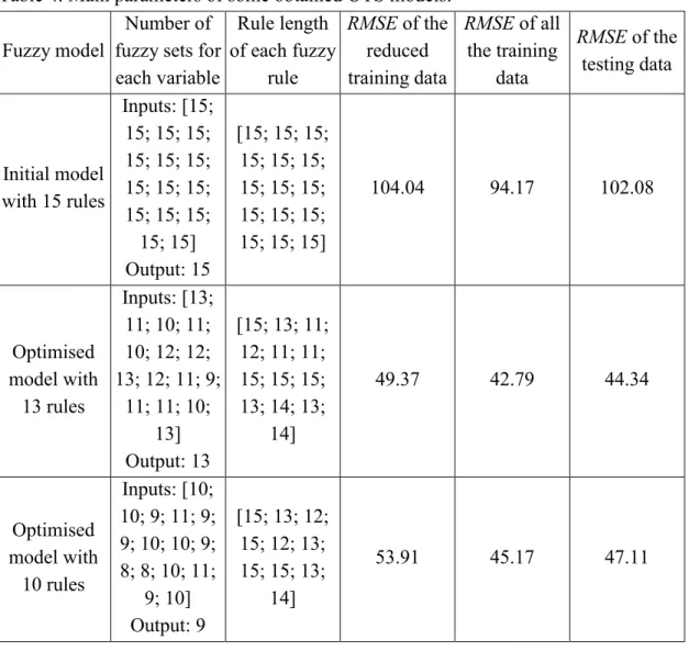 Table 4. Main parameters of some obtained UTS models. 