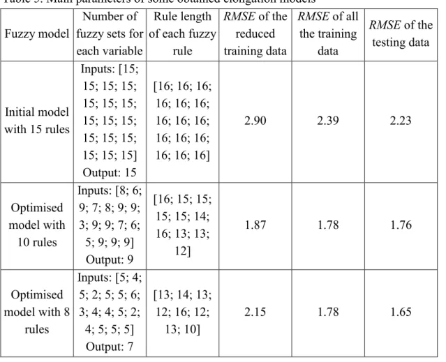 Table 5. Main parameters of some obtained elongation models  Fuzzy model 