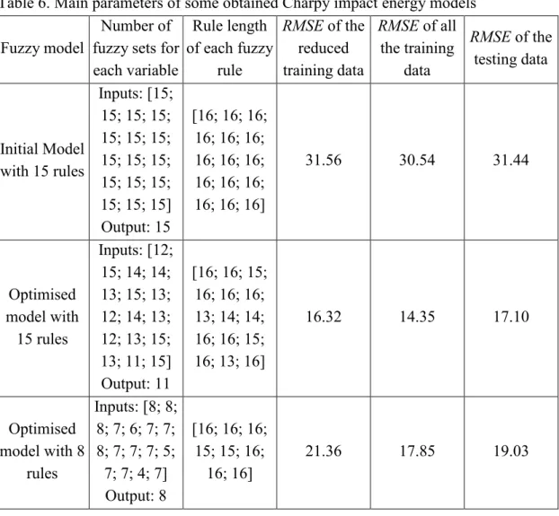 Table 6. Main parameters of some obtained Charpy impact energy models  Fuzzy model 