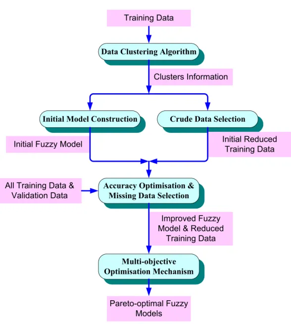 Figure 1. A framework for the proposed fuzzy modelling approach. 