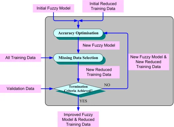 Figure  2.  Flow  chart  of  the  mechanism  for  accuracy  optimisation  and  missing  data  selection