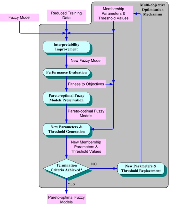Figure 3. The framework of the proposed multi-objective optimisation mechanism. 