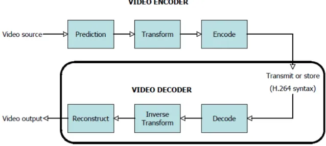 Figure 2-2: The H.264 video coding and decoding processes [3]. 