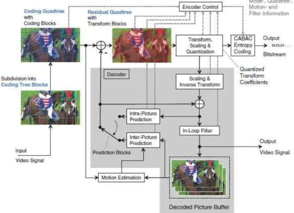 Figure 2-4  Block diagram of an HEVC encoder with built-in decoder [13] 