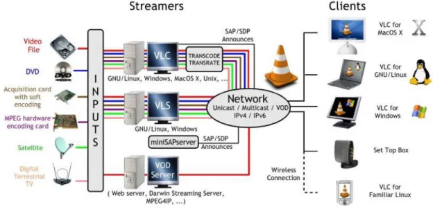 Figure 2-6 VideoLAN streaming solution [30] 