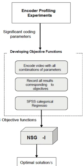 Figure 3-1: Multi-objective Optimisation framework used in [37]. 