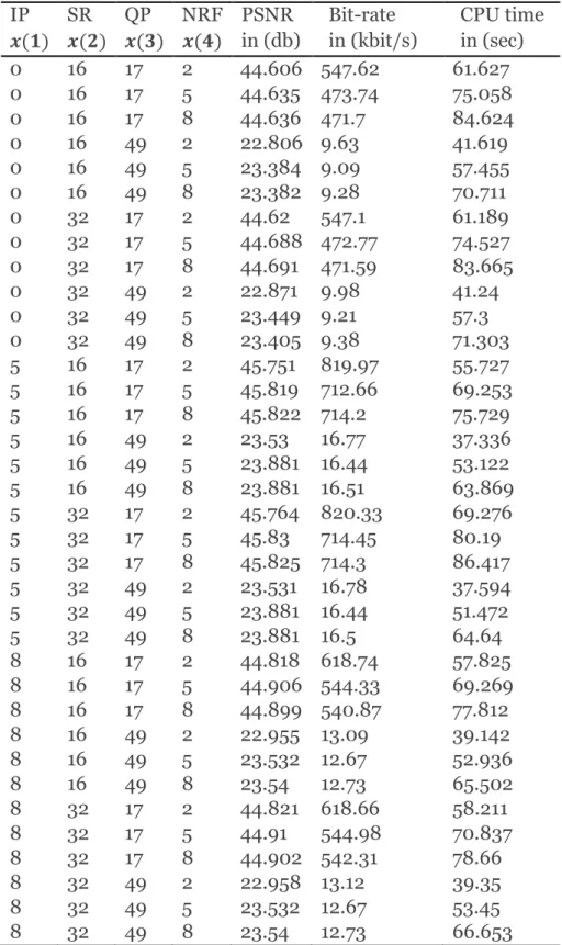 Table 4-4: selected set of parameters for foreman sequence  IP  
