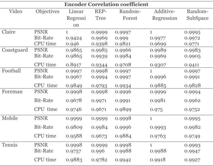 Table 4-9: Encoder Correlation coefficient with both linear and bagging  Encoder Correlation coefficient 