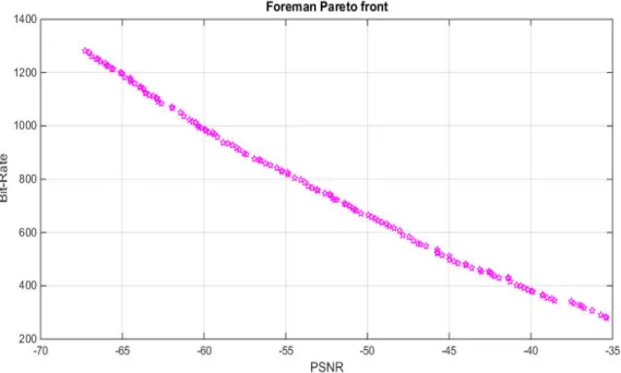 Figure 5-2: Pareto front for foreman PSNR in (db) vs. Bit-Rate in (Kbit/s). 