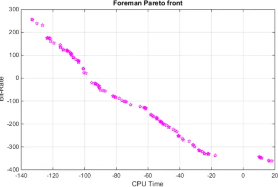 Figure 5-4: Pareto front for foreman CPU Time in (sec) vs. Bit-Rate in (Kbit/s). 