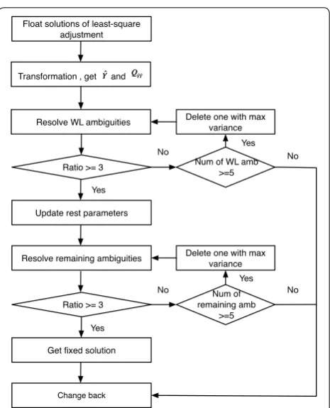 Fig. 1 Flowchart of the sequential and partial ambiguity resolution strategy (amb ambiguity)