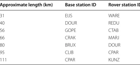 Table 1 Information of selected baselines in EUREF