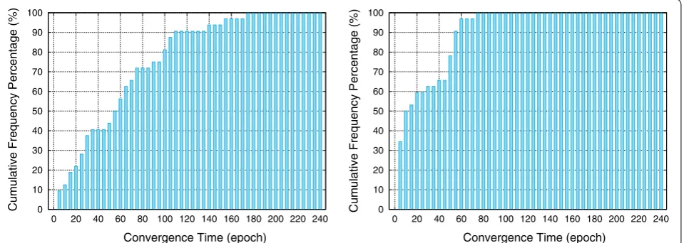 Fig. 5 Cumulative distribution histograms of the convergence time for GOPE–CTAB (56 km) baseline: (left) batch ambiguity resolution strategy and (right) sequential and partial ambiguity resolution strategy