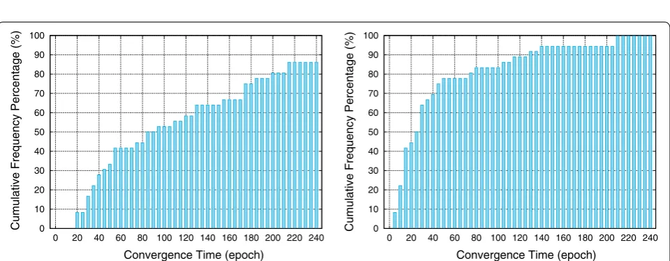 Fig. 7 Cumulative distribution histograms of the convergence time for BRUX–DOUR (80 km) baseline: (left) batch ambiguity resolution strategy and (right) sequential and partial ambiguity resolution strategy