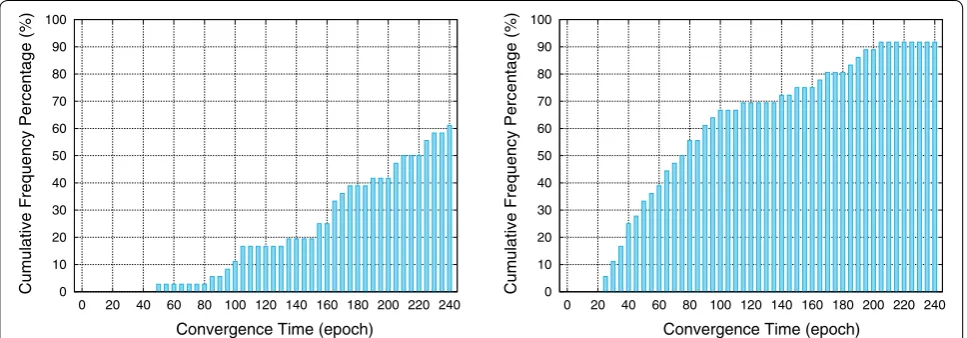 Fig. 10 Cumulative distribution histograms of the convergence time for EIJS–WARE (30 km) baseline: (and (left) broadcast ionosphere model correction right) IONEX TEC model (right) correction in sequential and partial ambiguity resolution strategy