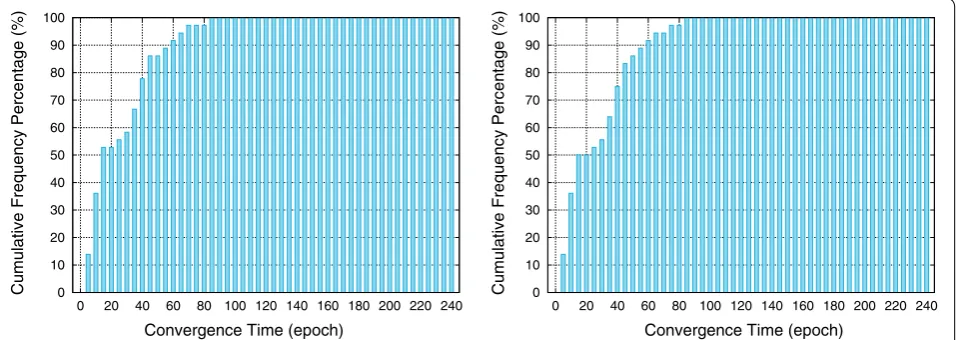 Fig. 13 Cumulative distribution histograms of the convergence time for CRAK–MARJ (66 km) baseline: (and (left) broadcast ionosphere model correction right) IONEX TEC model correction in sequential and partial ambiguity resolution strategy