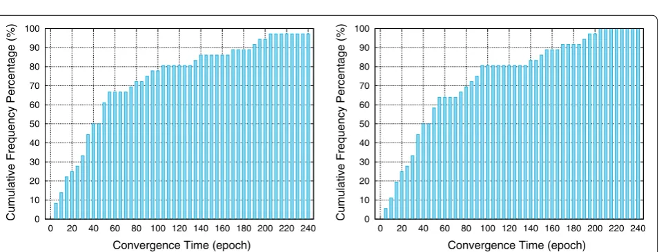 Fig. 14 Cumulative distribution histograms of the convergence time for BRUX–DOUR (80 km) baseline: (tion and (left) broadcast ionosphere model correc-right) IONEX TEC model correction in sequential and partial ambiguity resolution strategy