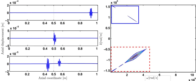 Figure 9. Left: Snapshots of rod deformed configuration at three instants of time. Right:
