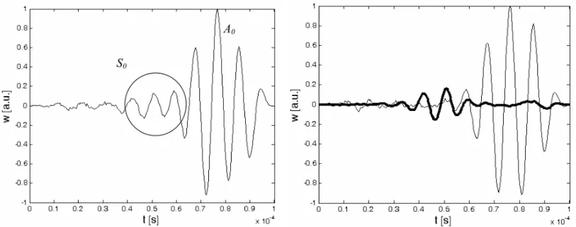 Figure 14. Left: Response at location A of Figure 13. Right: Filtered S 0 response (thick line) and reflected A 0 mode (thin line).