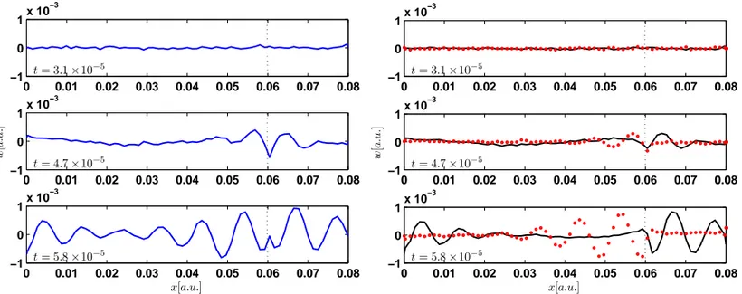 Figure 16. Left: Raw test data (transverse displacement) as function of longitudinal co- co-ordinate at three instants