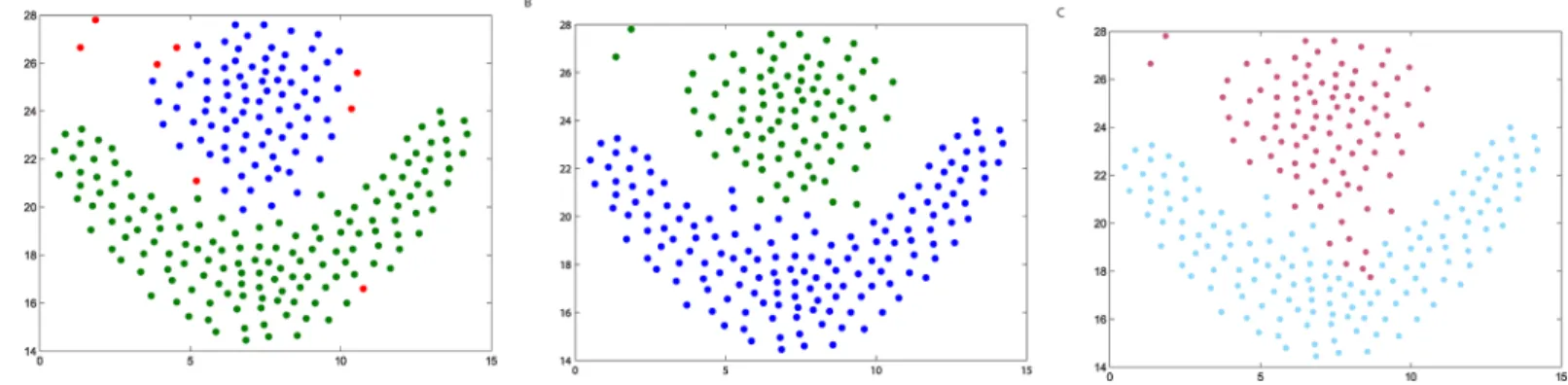Fig 8. The clustering results of DBSCAN, DP Clustering and DPAM using Flame dataset. (A) DBSCAN (MinPts = 1, Eps = 6), (B) DP (percent = 5), (C) DPAM.