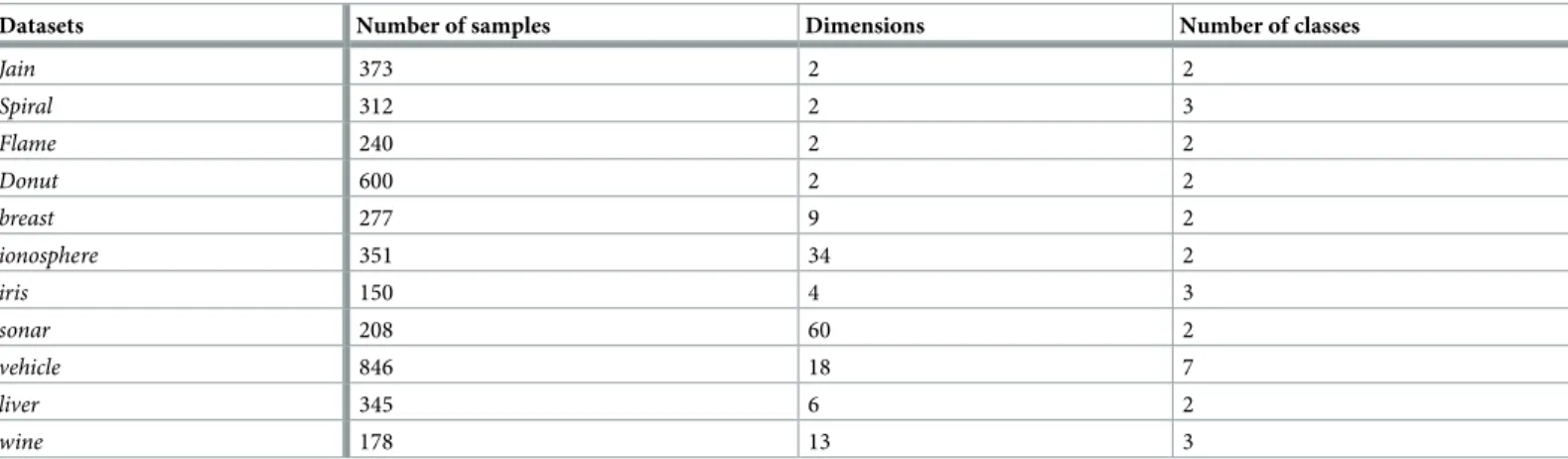 Table 1. The features of datasets.