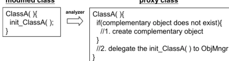 Fig. 9. How to intercept instance creation action. 