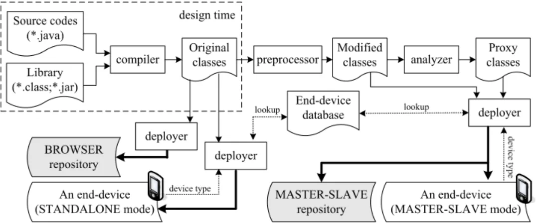 Fig. 12. The GMApp development flow. 