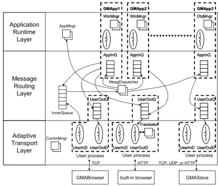 Fig. 4. The detailed architecture of GMAServer. In this example, GMApp1 and GMApp2 run in  BROWSER mode