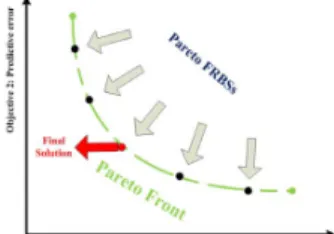 Fig. 1.  Pareto front in a biobjective fuzzy modeling case.