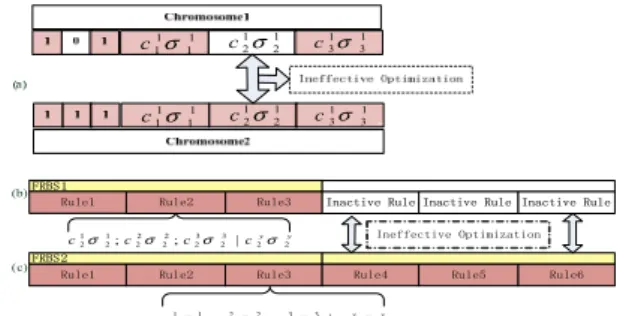 Fig. 6.  (a) Ineffective optimization caused by the interaction of inactive gene  (blank  one)  and  active  gene  (colored  ones);  (b)  and  (c)  variable  length  coding scheme for a three-rule FRBS and  a six-rule FRBS
