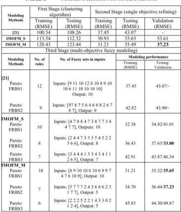 Table 1 summarized the results obtained using IMOFM_S  and  IMOFM_M,  and  compared  these  results  with  those  in  [21]