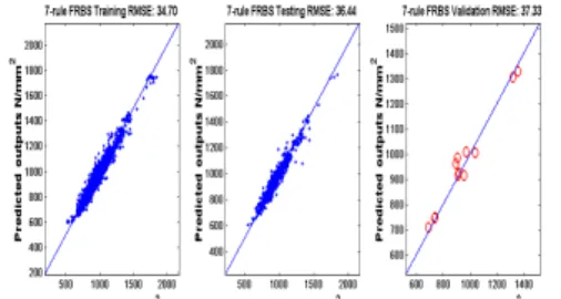 Fig. 9. The fuzzy sets of input 13, 5 and output: (right) the refined 12-rule  model; (left) the optimized 7-rule model.