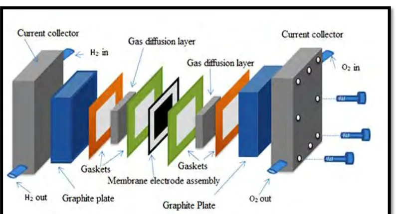 Figure 2.2: Major Components in the PEMFC  