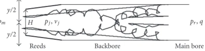 Figure 1: Embouchure model and physical variables.
