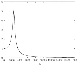 Figure 6 shows the frequency response of this approxi- approxi-mated reed model (solid line) superimposed with the exact one (dotted line).