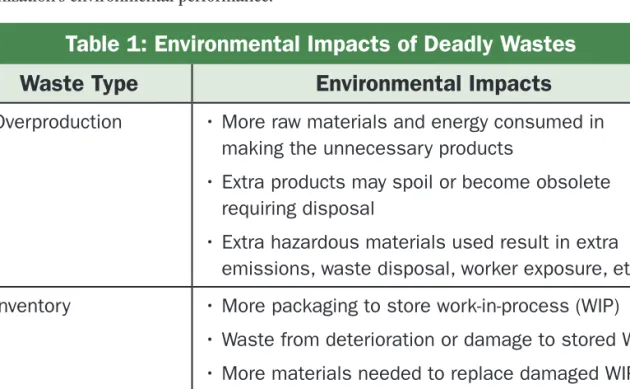 Table 1: Environmental Impacts of Deadly Wastes  Waste Type  Environmental Impacts 