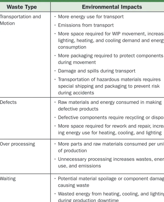 Table 1: Environmental Impacts of Deadly Wastes  (continued) 