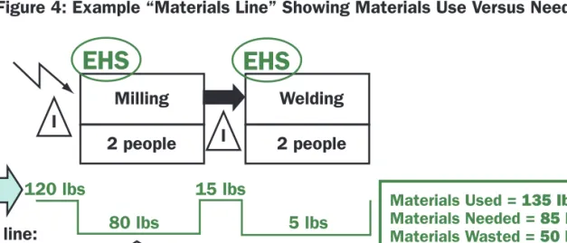 Figure 4: Example “Materials Line” Showing Materials Use Versus Need 