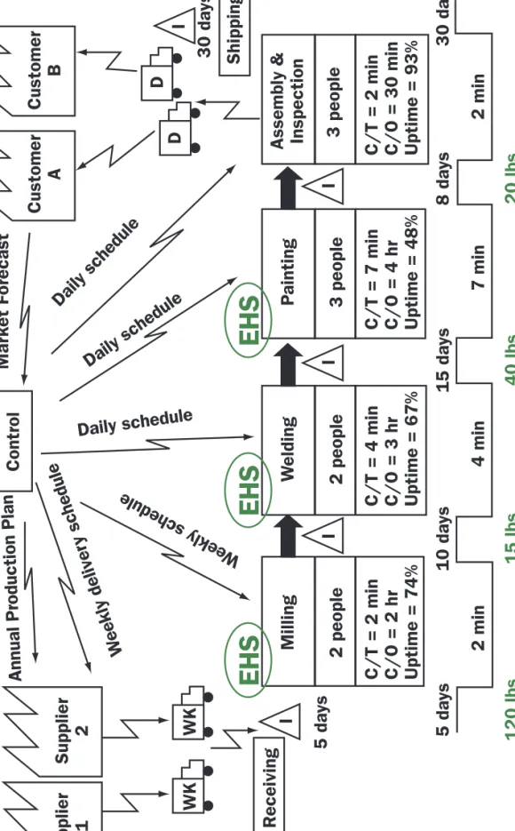 Figure 5: Current State Value Stream Map with Materials Line 