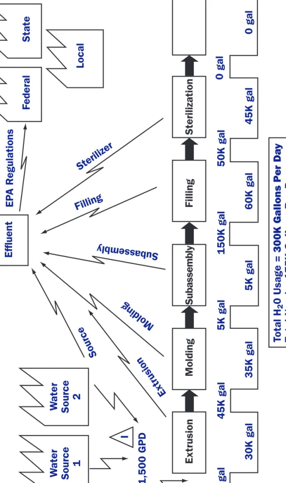 Figure 6: Water Use Value Stream Map (Current State) 