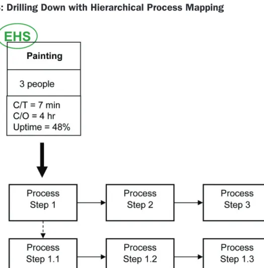 Figure 8: Drilling Down with Hierarchical Process Mapping 