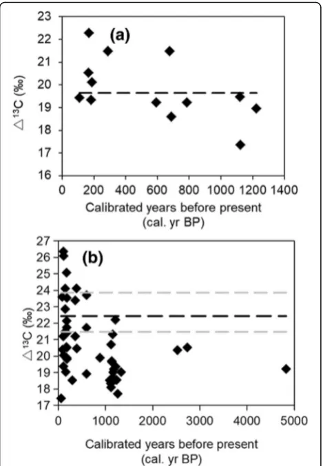 Fig. 6 Time-series of 13C discrimination (Δ13C) in the (a) northeasternand (b) southeastern subtropical dry forest of Puerto Rico, USA.Charcoal was sampled in December 2015 in the northeasternsubtropical dry forest, and in December 2014 in the southeastern