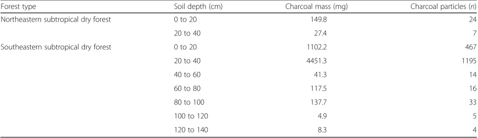 Table 2 Depth distribution of charcoal in subtropical dry forest of Puerto Rico, USA, along the soil profile