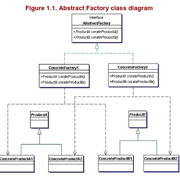 Figure 1.1. Abstract Factory class diagram 