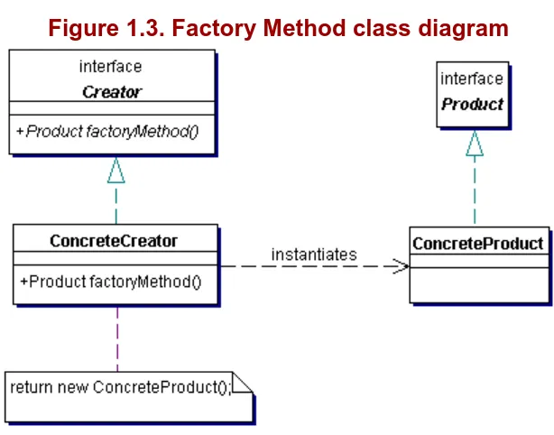 Figure 1.3. Factory Method class diagram 