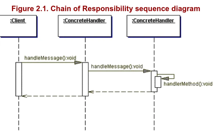 Figure 2.1. Chain of Responsibility sequence diagram 