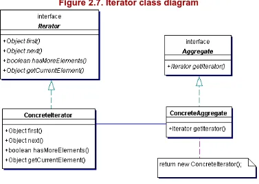 Figure 2.7. Iterator class diagram 