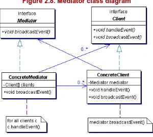Figure 2.8. Mediator class diagram 